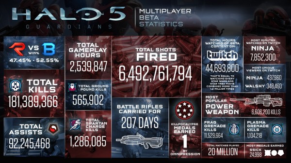 Halo 5 beta stats