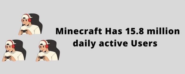 Minecraft has 15.8 daily active users